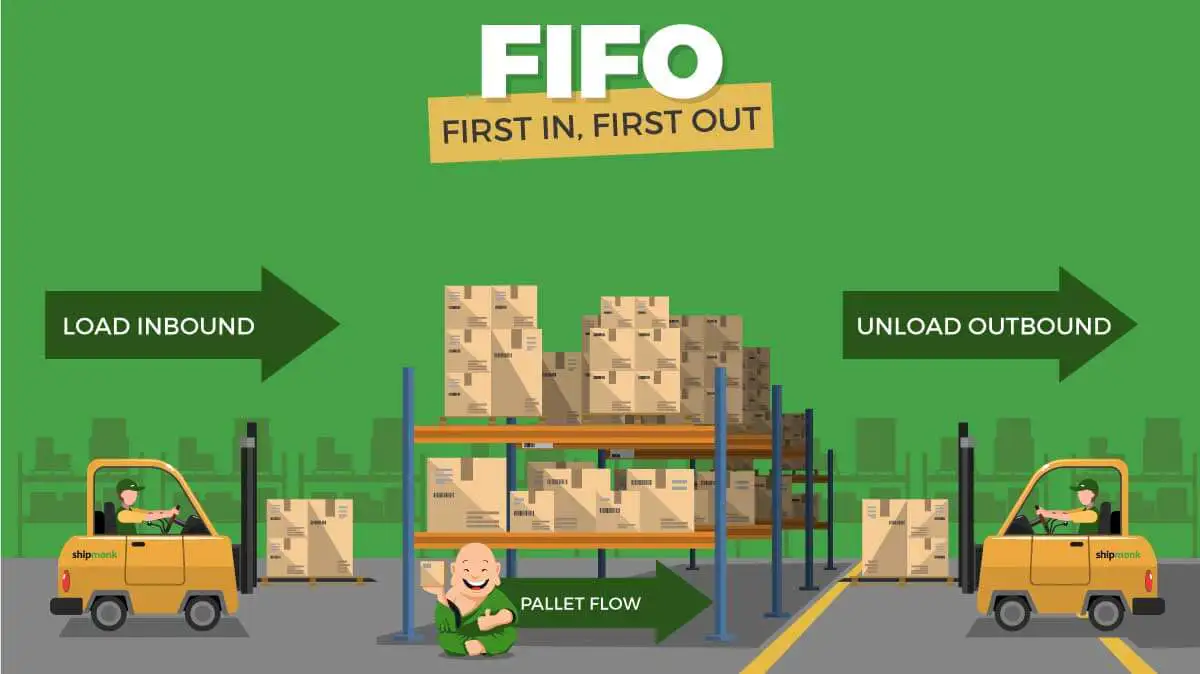 Guiding Rails Fifo FIFO Racking: Ultimate Guide to First-In First-Out Systems