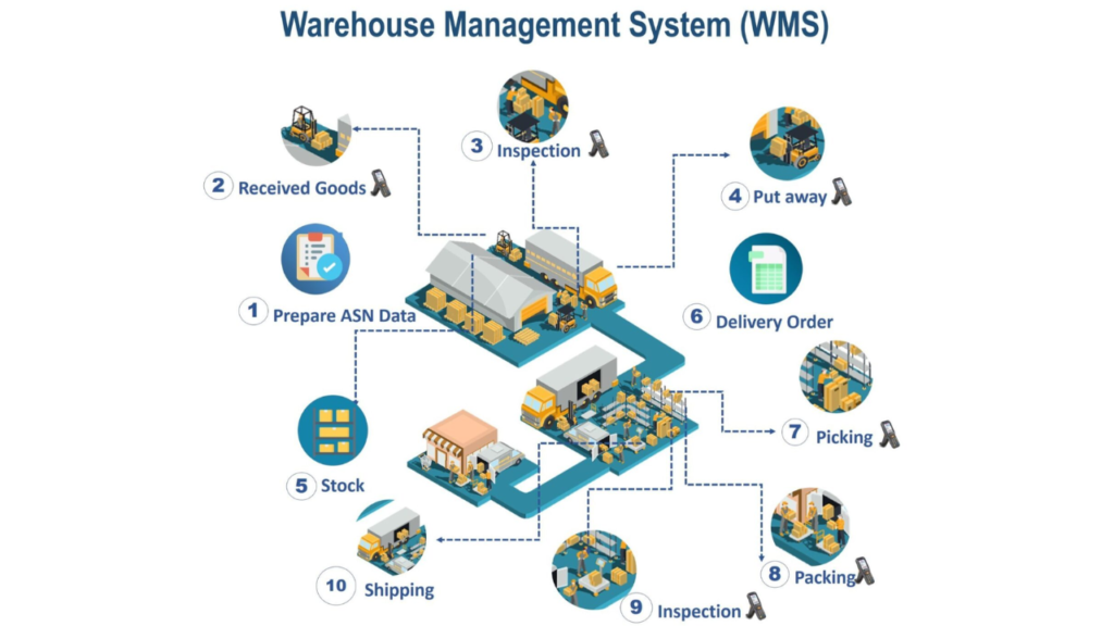 3pl warehouse management system​