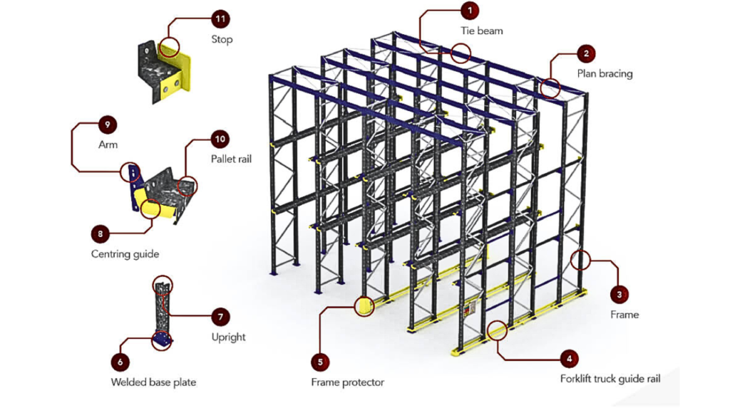 Components and Accessories of drive in pallet racking system