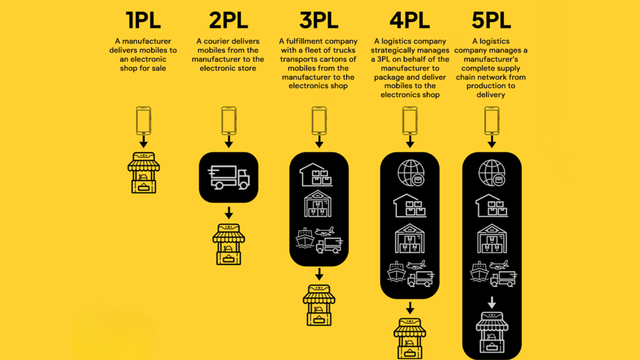 3PL Warehouse Vs Self-Built Warehouse – Know the Unknown